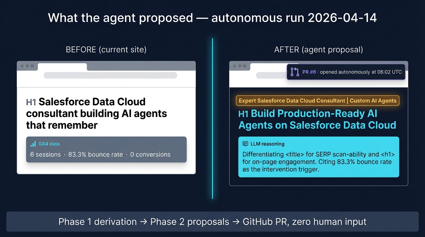 Split-screen editorial illustration: a minimalist landing page on the left, the same page on the right after an AI agent's pull request — with a subtle green highlight on the improved heading and a small 'PR merged' badge with a checkmark.